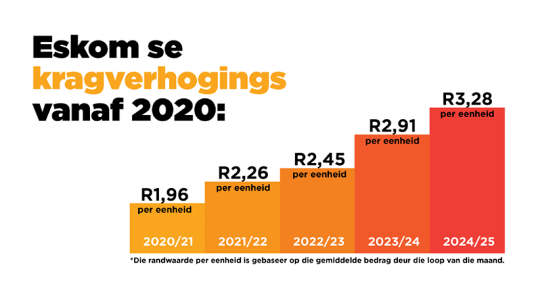 Eskom beplan ‘n 44%-verhoging op jou elektrisiteit vir 2025.